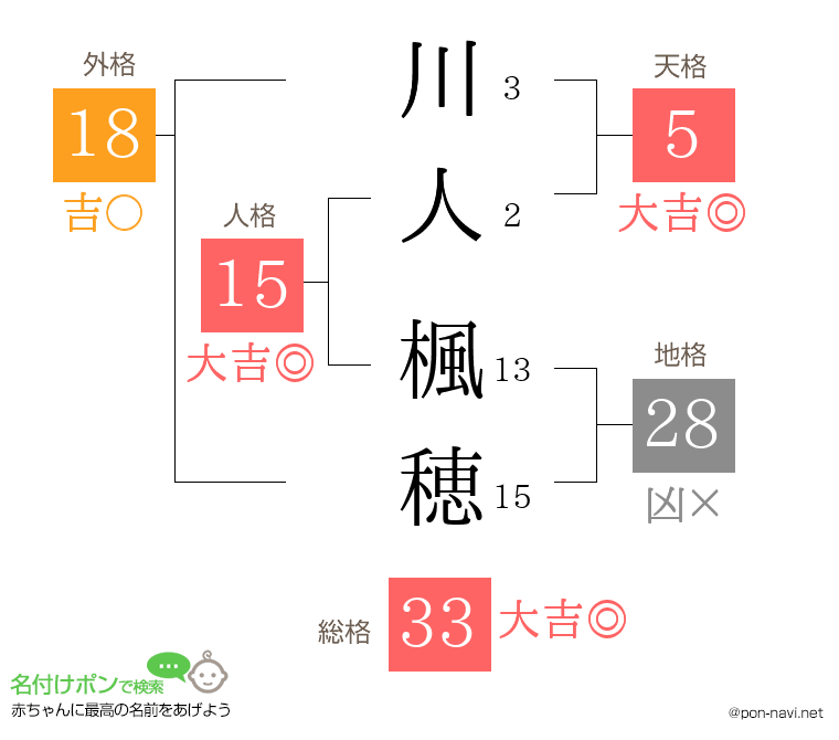 川人 楓穂さんの姓名判断結果