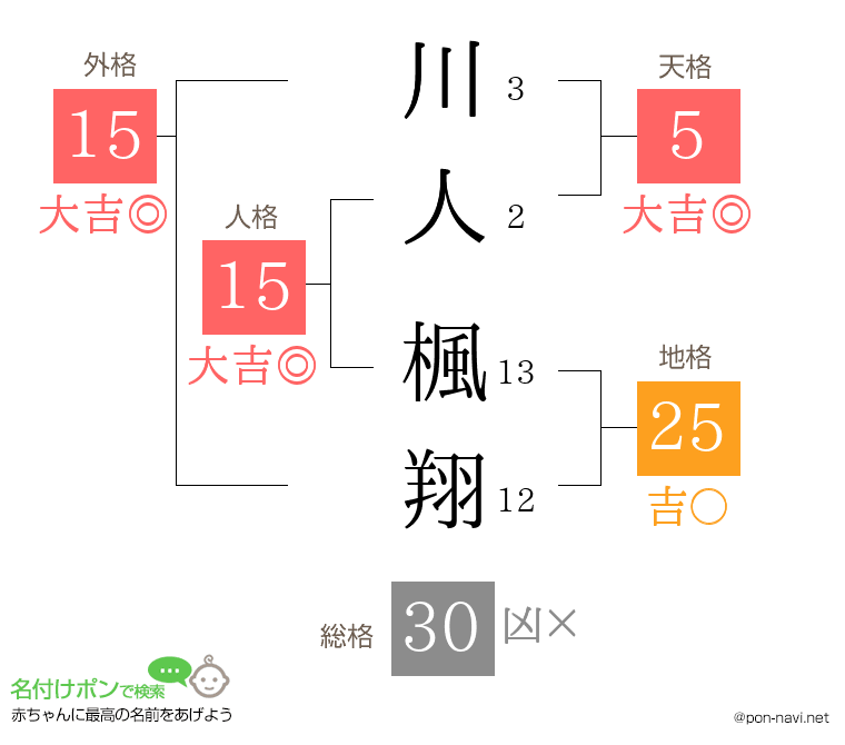川人 楓翔さんの姓名判断結果