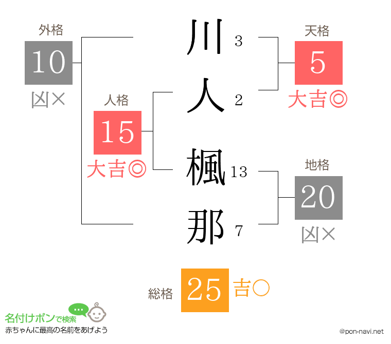 川人 楓那さんの姓名判断結果