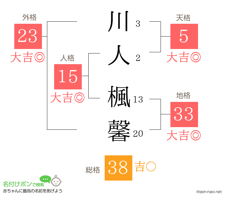 川人 楓馨さんの姓名判断結果