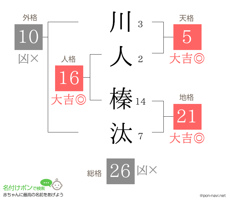 川人 榛汰さんの姓名判断結果
