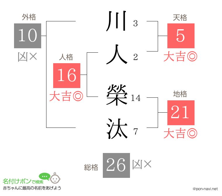 川人 榮汰さんの姓名判断結果