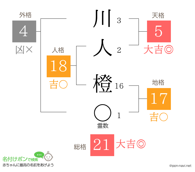川人 橙さんの姓名判断結果
