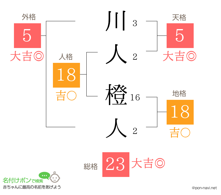 川人 橙人さんの姓名判断結果