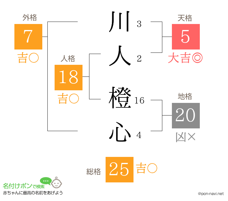 川人 橙心さんの姓名判断結果