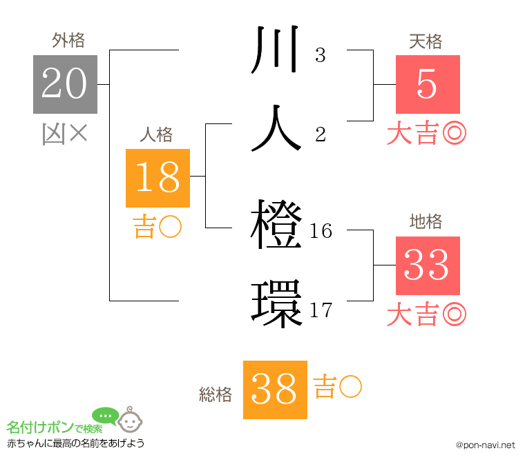 川人 橙環さんの姓名判断結果