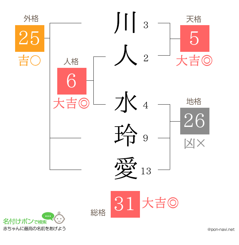 川人 水玲愛さんの姓名判断結果