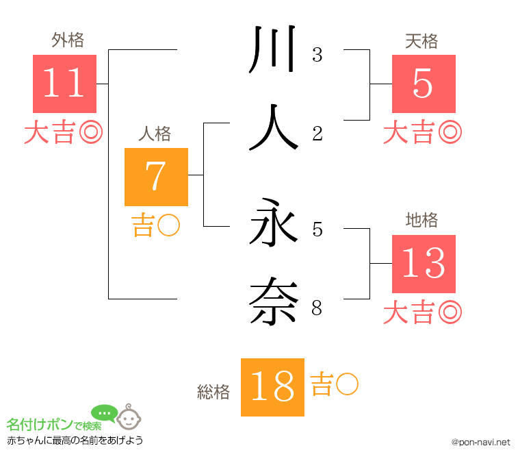 川人 永奈さんの姓名判断結果