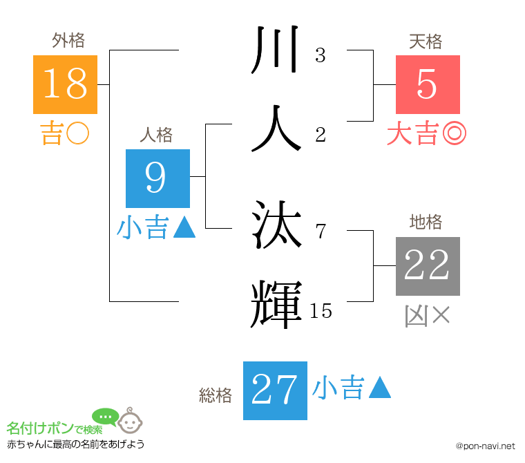 川人 汰輝さんの姓名判断結果