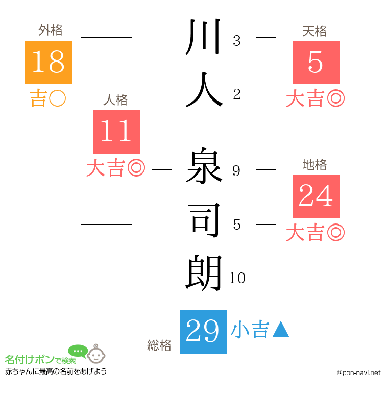 川人 泉司朗さんの姓名判断結果