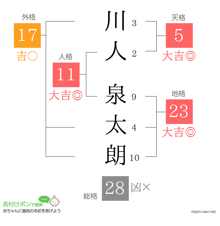 川人 泉太朗さんの姓名判断結果