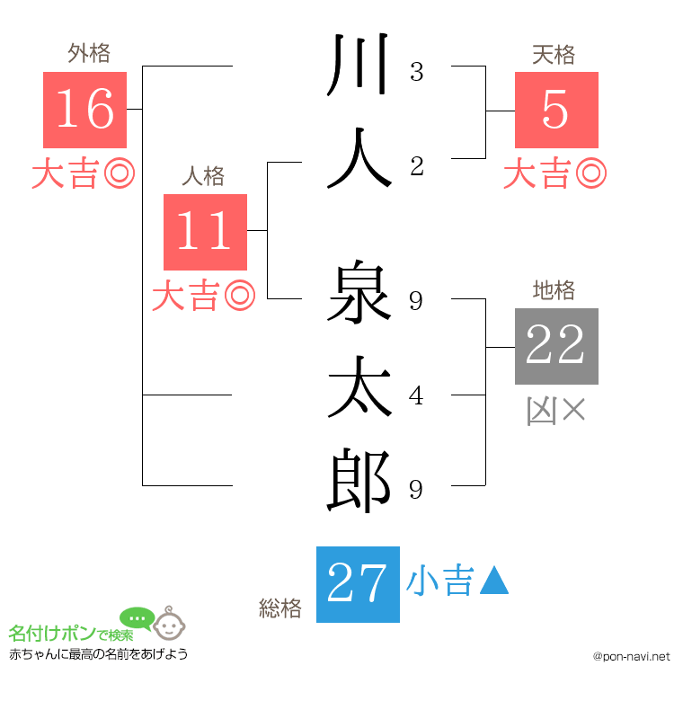 川人 泉太郎さんの姓名判断結果