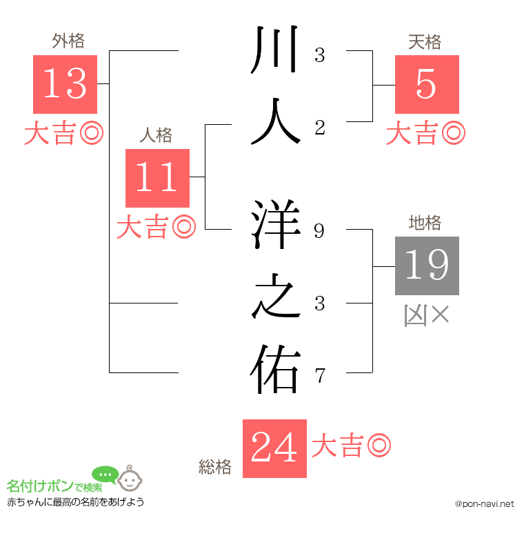 川人 洋之佑さんの姓名判断結果