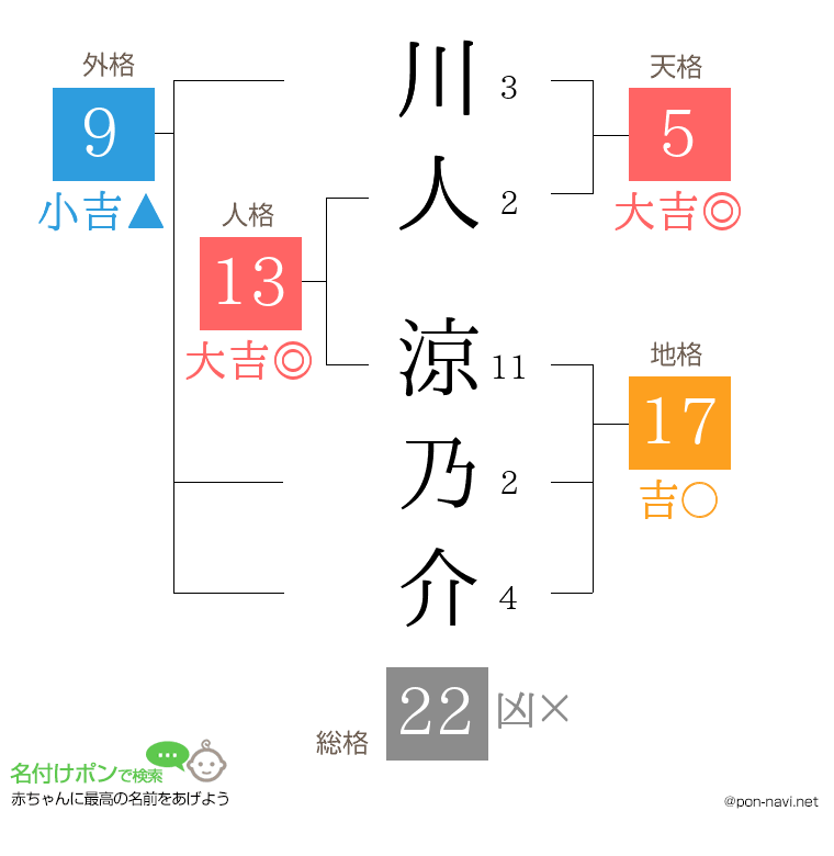 川人 涼乃介さんの姓名判断結果