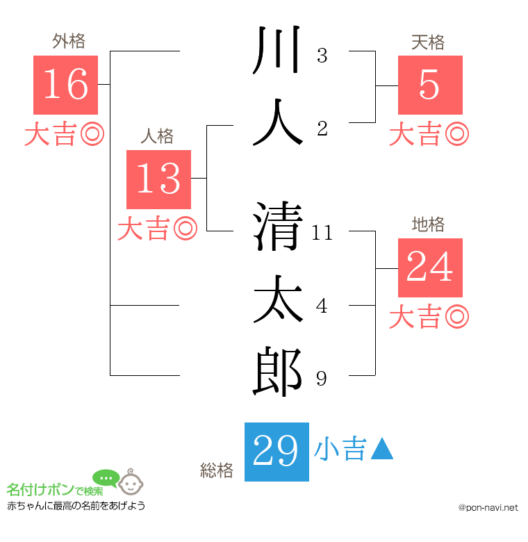 川人 清太郎さんの姓名判断結果