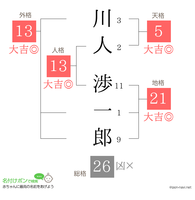 川人 渉一郎さんの姓名判断結果