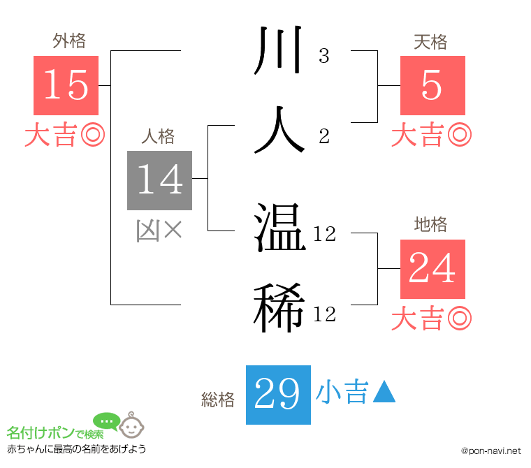 川人 温稀さんの姓名判断結果