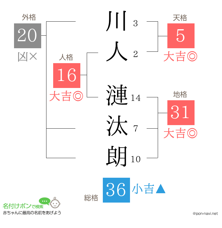川人 漣汰朗さんの姓名判断結果