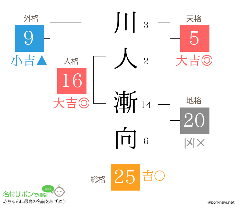 川人 漸向さんの姓名判断結果
