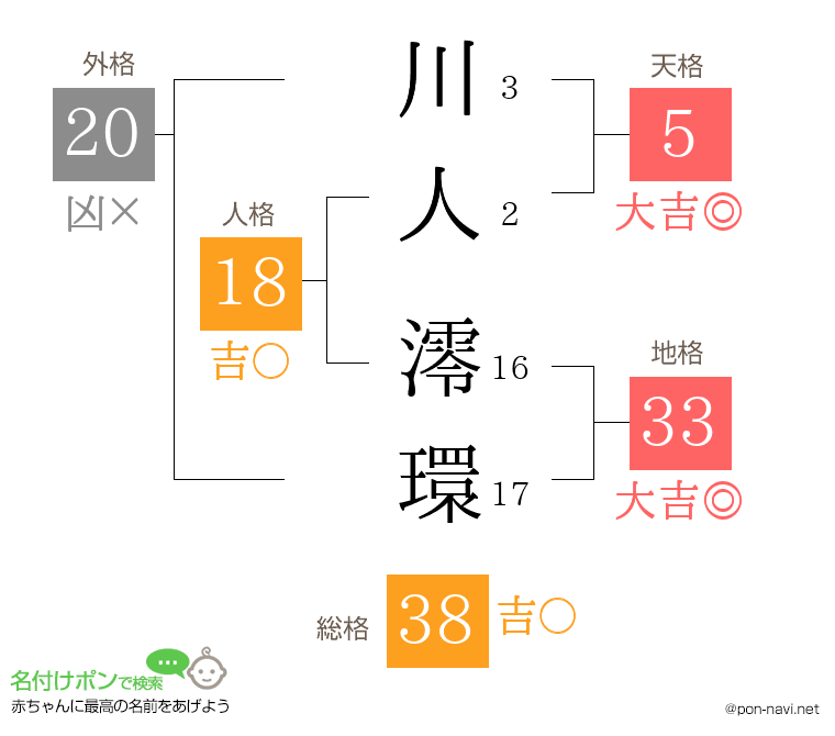 川人 澪環さんの姓名判断結果