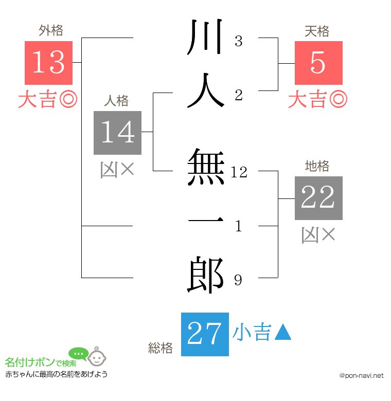 川人 無一郎さんの姓名判断結果
