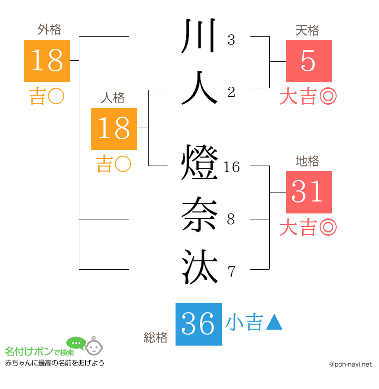 川人 燈奈汰さんの姓名判断結果