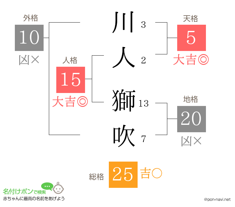 川人 獅吹さんの姓名判断結果