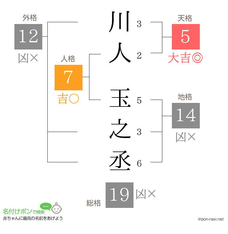川人 玉之丞さんの姓名判断結果