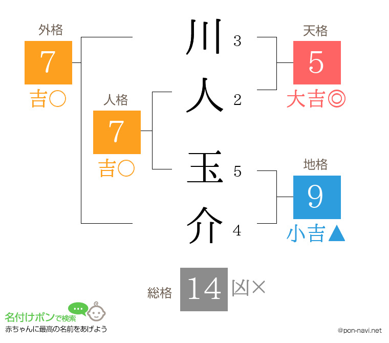 川人 玉介さんの姓名判断結果