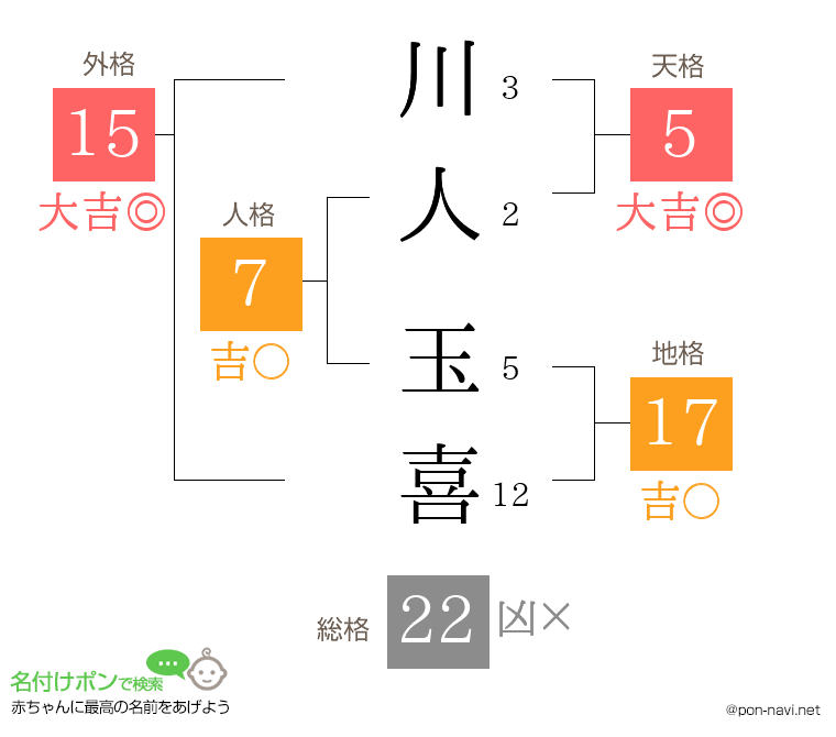 川人 玉喜さんの姓名判断結果