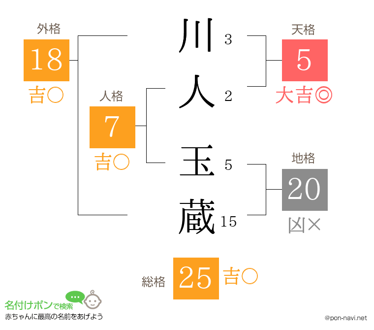 川人 玉蔵さんの姓名判断結果
