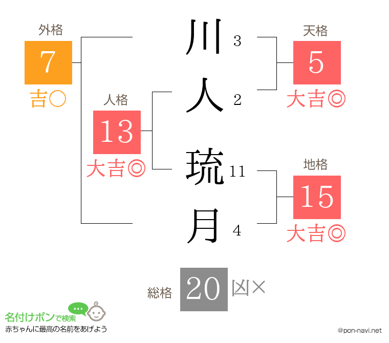 川人 琉月さんの姓名判断結果