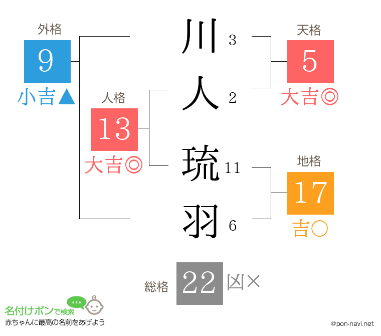 川人 琉羽さんの姓名判断結果