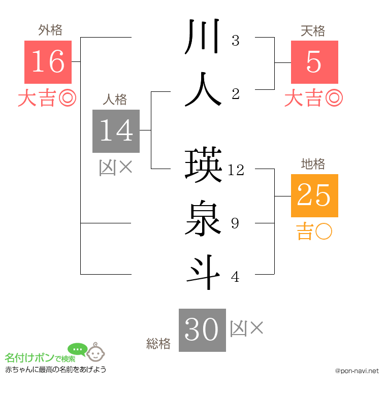 川人 瑛泉斗さんの姓名判断結果