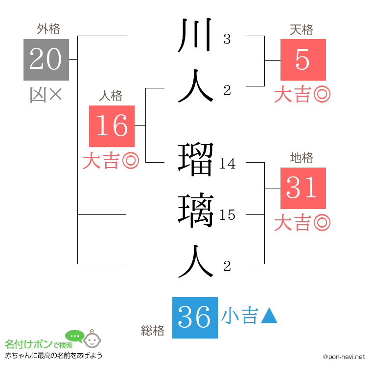川人 瑠璃人さんの姓名判断結果