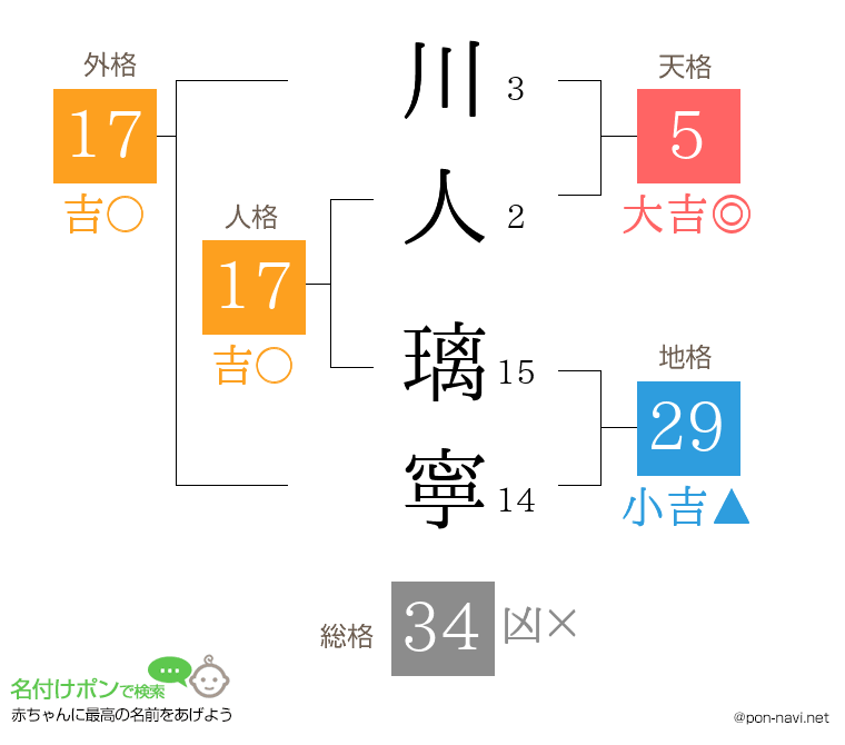 川人 璃寧さんの姓名判断結果