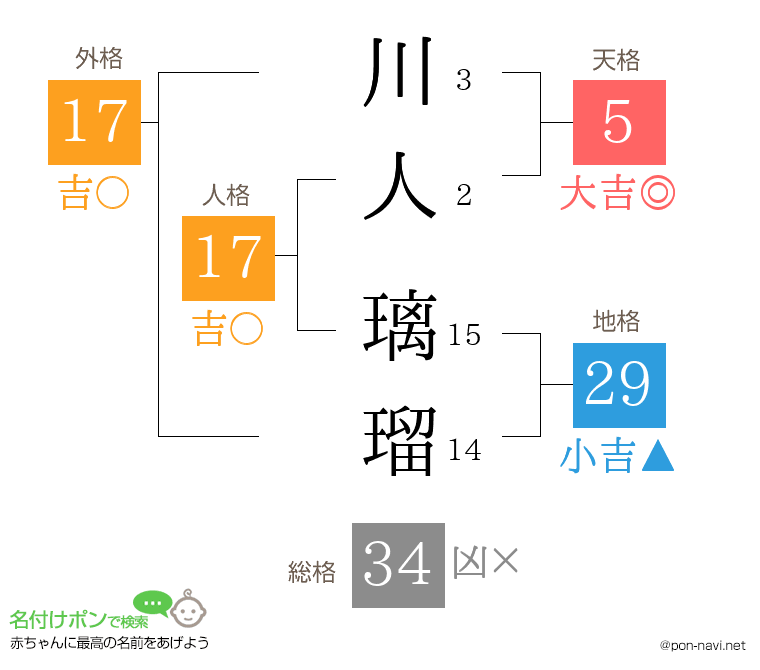 川人 璃瑠さんの姓名判断結果