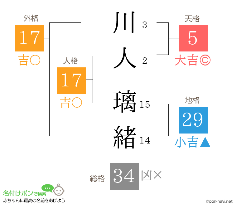川人 璃緒さんの姓名判断結果
