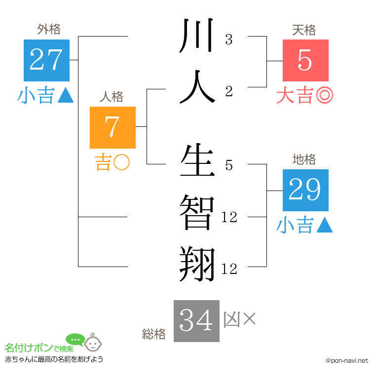 川人 生智翔さんの姓名判断結果