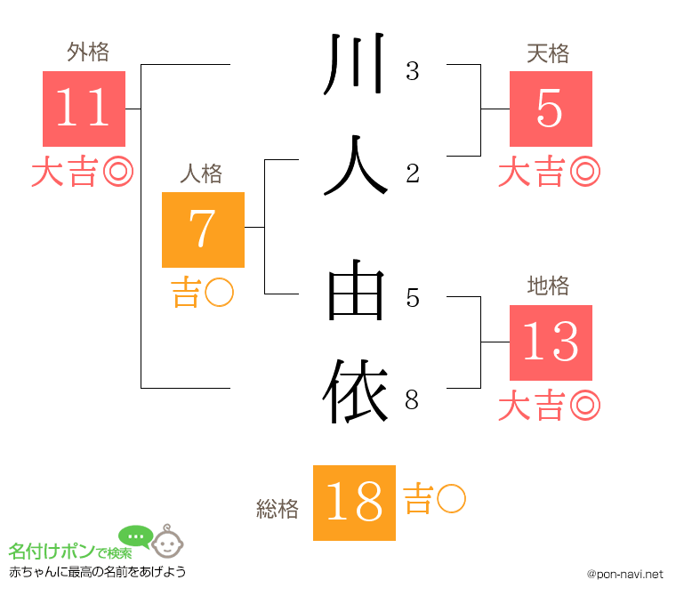 川人 由依さんの姓名判断結果