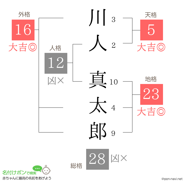 川人 真太郎さんの姓名判断結果