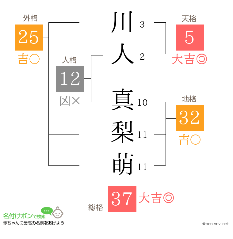 川人 真梨萌さんの姓名判断結果