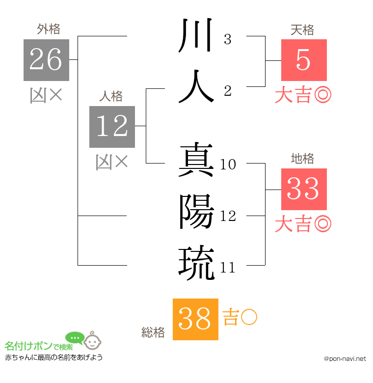 川人 真陽琉さんの姓名判断結果