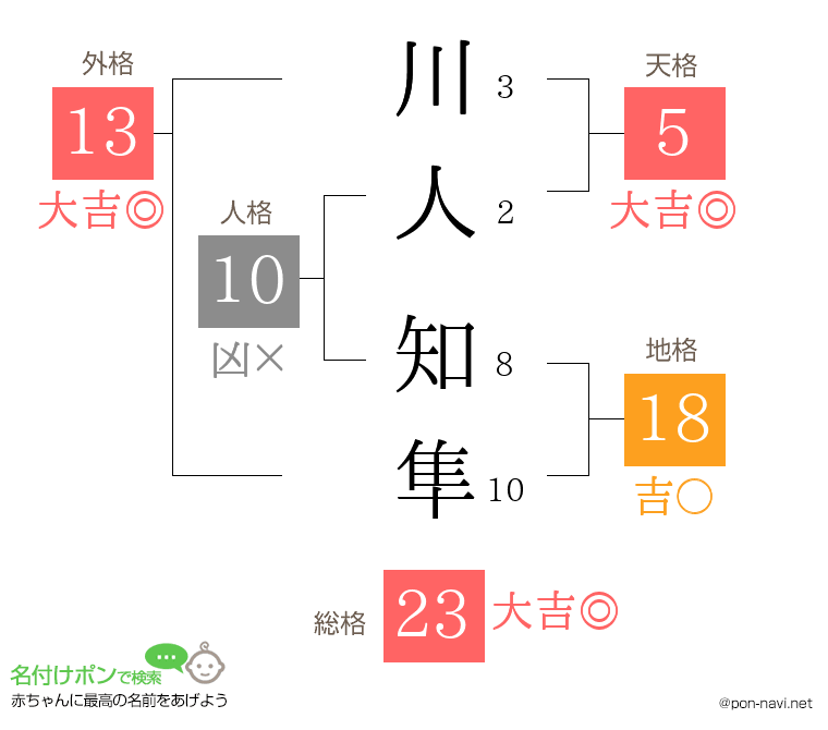 川人 知隼さんの姓名判断結果