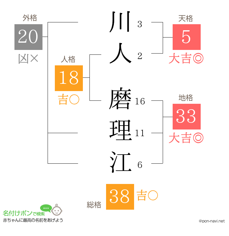 川人 磨理江さんの姓名判断結果