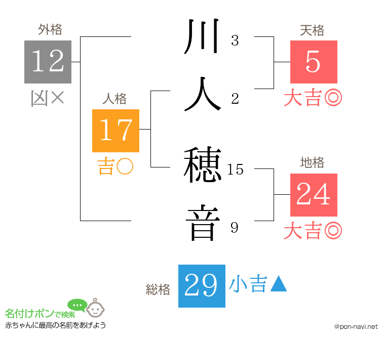 川人 穂音さんの姓名判断結果