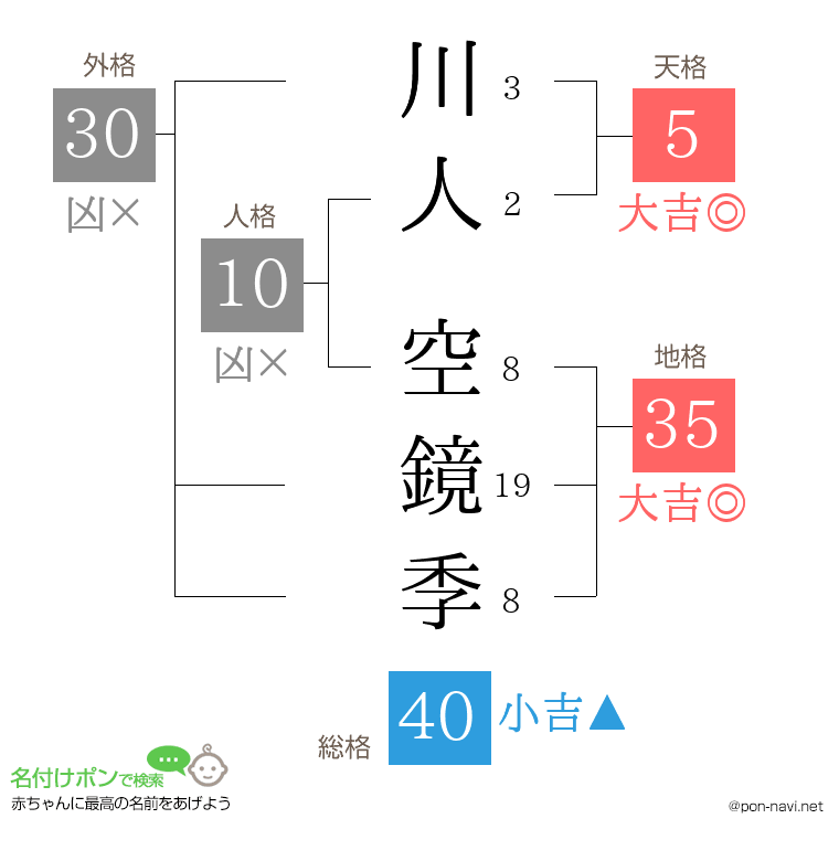 川人 空鏡季さんの姓名判断結果