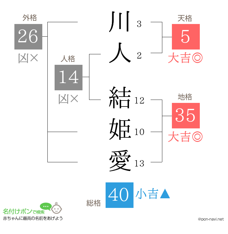 川人 結姫愛さんの姓名判断結果