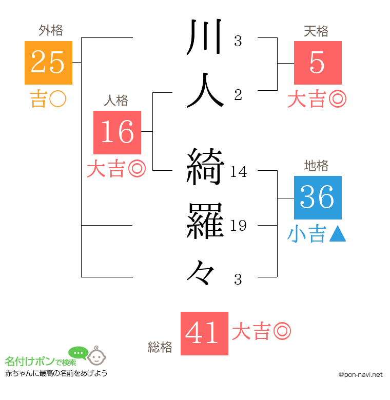 川人 綺羅々さんの姓名判断結果