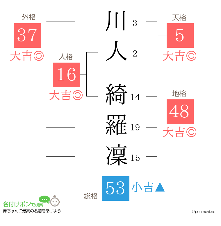 川人 綺羅凜さんの姓名判断結果